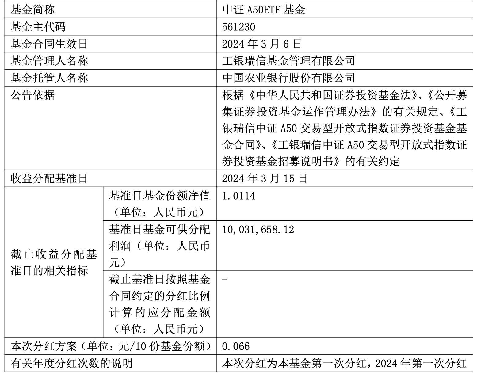 首次分紅！工銀瑞信中證A50ETF上市4天擬分紅超千萬(wàn)