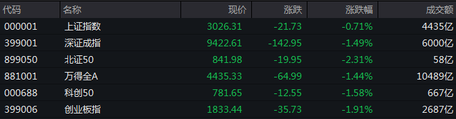 收盤丨A股三大指數(shù)集體下跌，Sora概念大幅回調(diào)