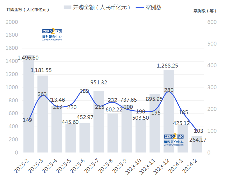 張勇加盟并購基金，并購市場的風(fēng)何時吹起來？