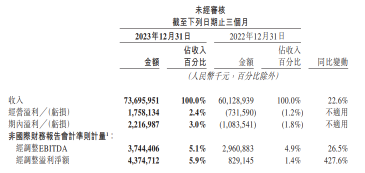 美團(tuán)：2023年營業(yè)收入2767億元 同比增長25.8%