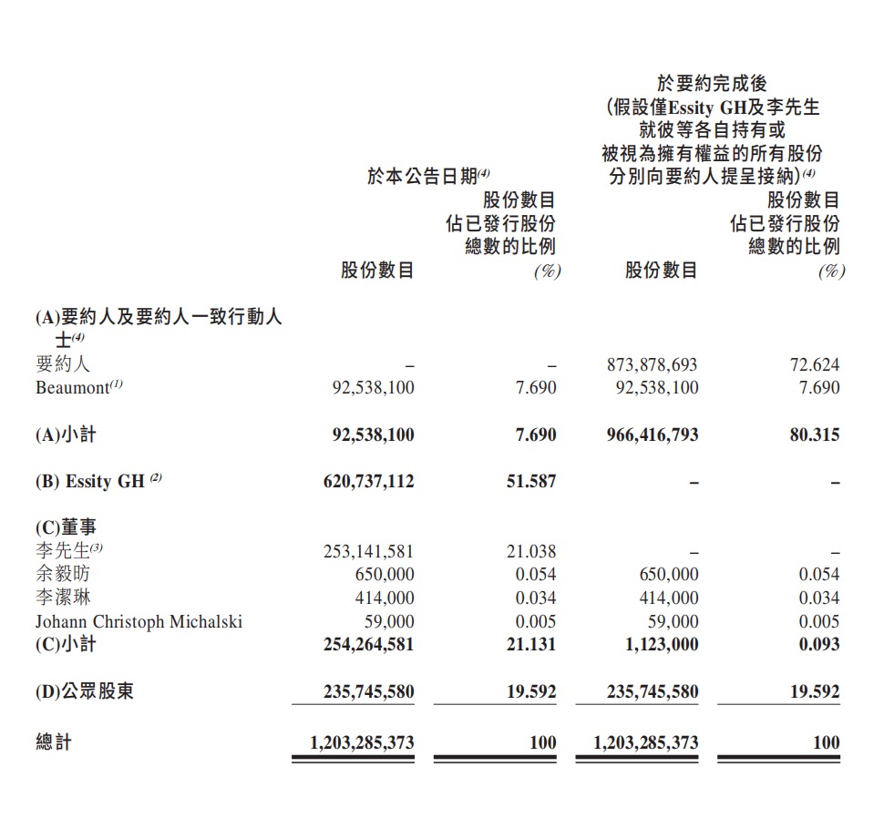 紙業(yè)巨頭維達(dá)國(guó)際私有化落定，新加坡金鷹集團(tuán)261億港元收購(gòu)