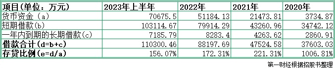 利來(lái)智造IPO：一邊常年分紅，一邊募資補(bǔ)流，“存貸雙高”背后如何解釋？