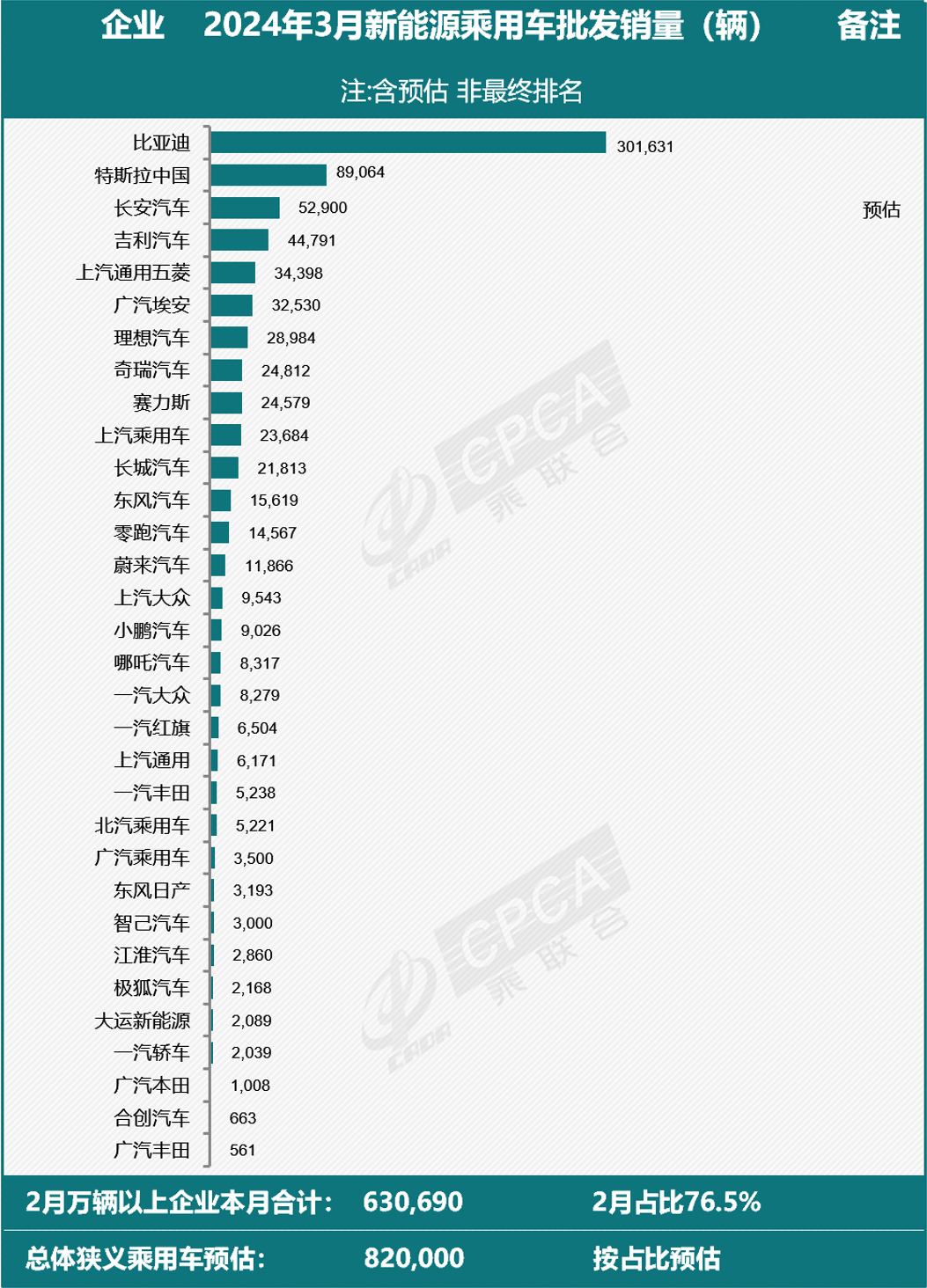 預估3月全國新能源乘用車廠商批發(fā)銷量82萬輛，同比增長33%