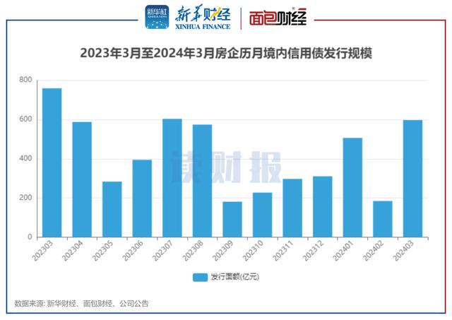 房企3月融資：境內(nèi)發(fā)債596億元 保利發(fā)展、華遠(yuǎn)地產(chǎn)發(fā)行規(guī)模靠前