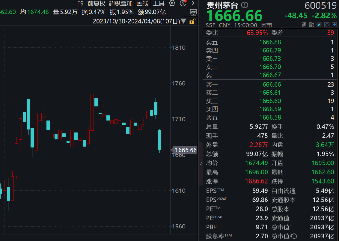 跌破2600元/瓶？飛天茅臺降價傳聞“嚇壞”白酒股