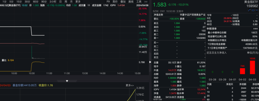 熱門黃金ETF瞬間跌停！黃金行情開始"冷靜"了