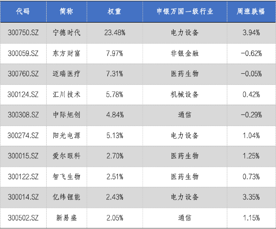 市場(chǎng)回暖，成交保持活躍，創(chuàng)業(yè)板50指數(shù)上漲1.19%