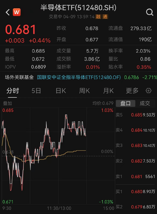 半導(dǎo)體ETF（512480）翻紅，近10日獲資金凈流入4.98億元