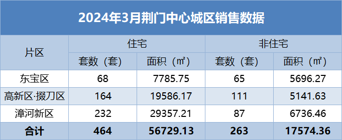 2024年3月荊門中心城區(qū)樓市銷售月報(bào)