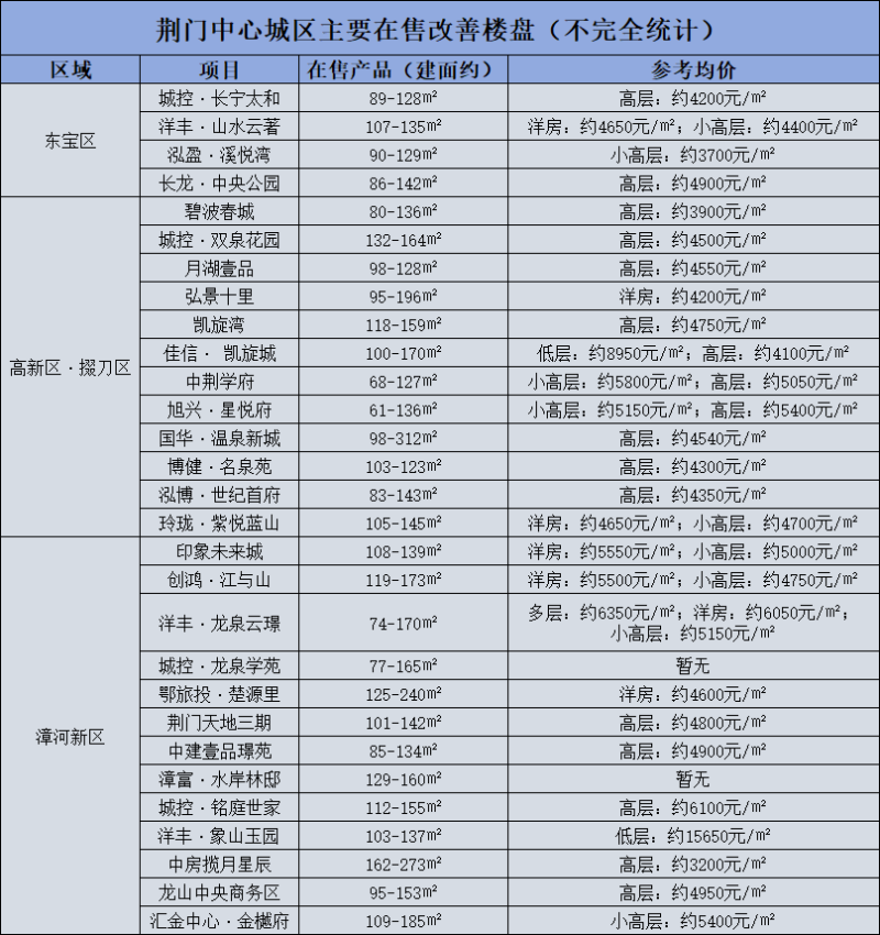 改善時(shí)代買房怎么選？荊門中心城區(qū)改善樓盤盤點(diǎn)