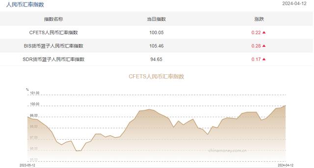 三大人民幣匯率指數(shù)全線上漲 CFETS指數(shù)按周漲0.22%