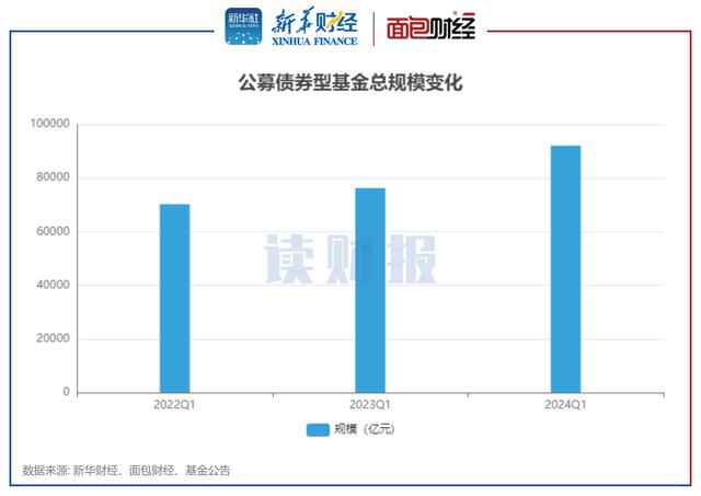 債基一季度透視：平均回報(bào)率1.03% 前海開源基金、東方基金旗下產(chǎn)品表現(xiàn)欠佳