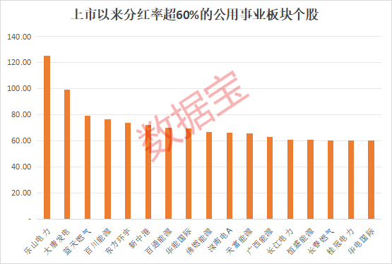 公用事業(yè)板塊成分紅集中營(yíng) 低估值高股息股出爐