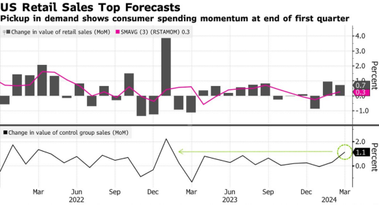 美國3月零售銷售數(shù)據(jù)超預期 或進一步推遲美聯(lián)儲降息