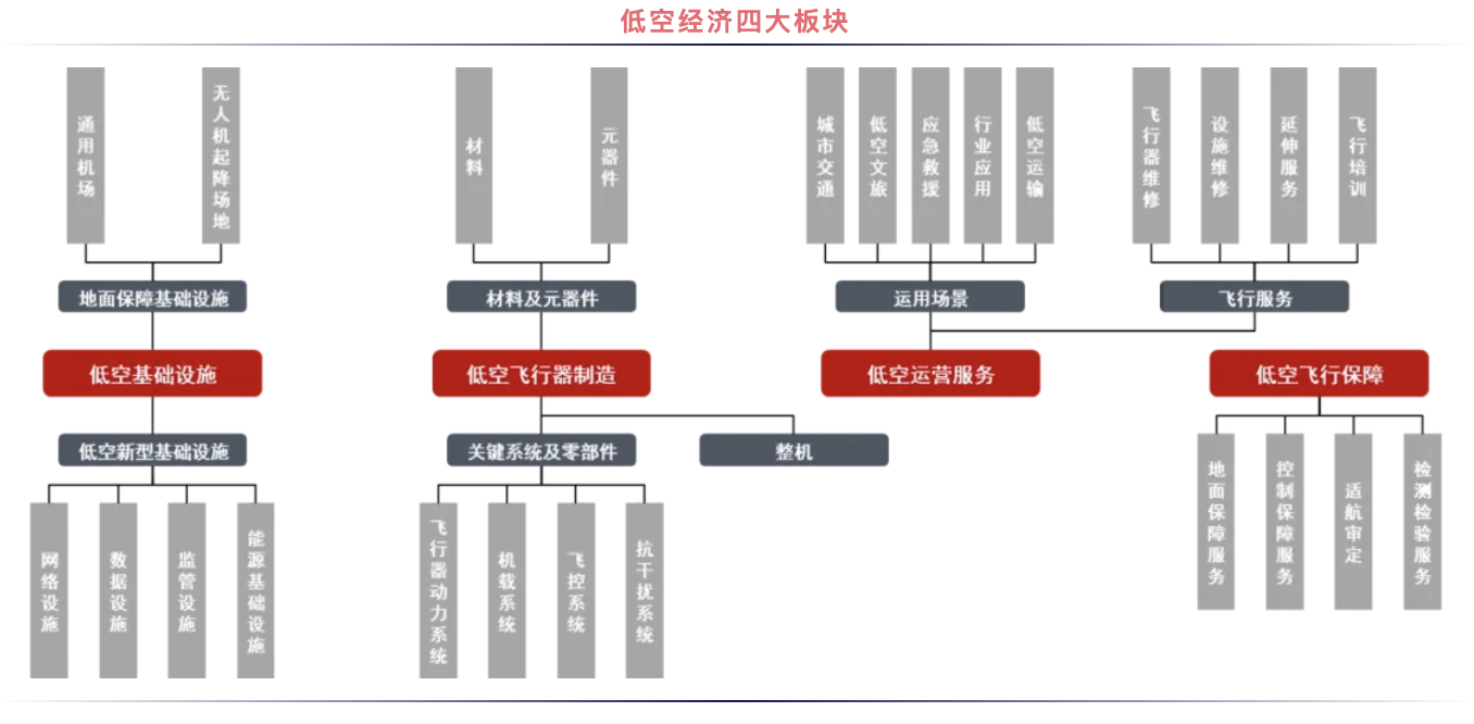 “低空經(jīng)濟”起飛：萬億產(chǎn)業(yè)鏈如何成為經(jīng)濟新動能