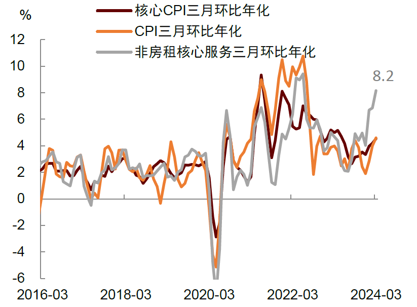 中金公司：美國通脹三超預期 6月份降息的概率已經(jīng)很小