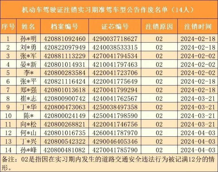 荊門14人剛拿到駕照，還沒“捂熱”就被注銷