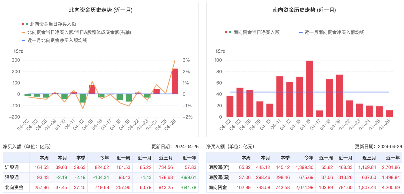 國(guó)際資金回流中國(guó)股市 北向年內(nèi)凈流入超700億元