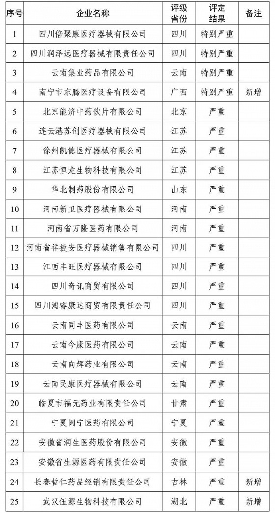 國(guó)家醫(yī)保局曝光25家“特別嚴(yán)重”“嚴(yán)重”失信醫(yī)藥企業(yè) 華北制