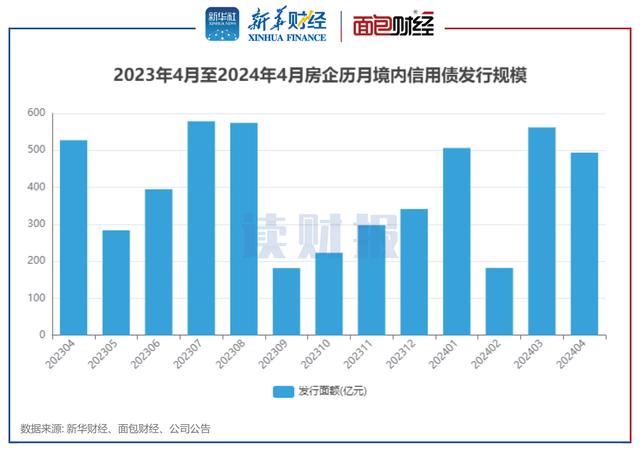 房企4月融資：境內(nèi)發(fā)債493億元 印力集團(tuán)、珠江實(shí)業(yè)集團(tuán)融資