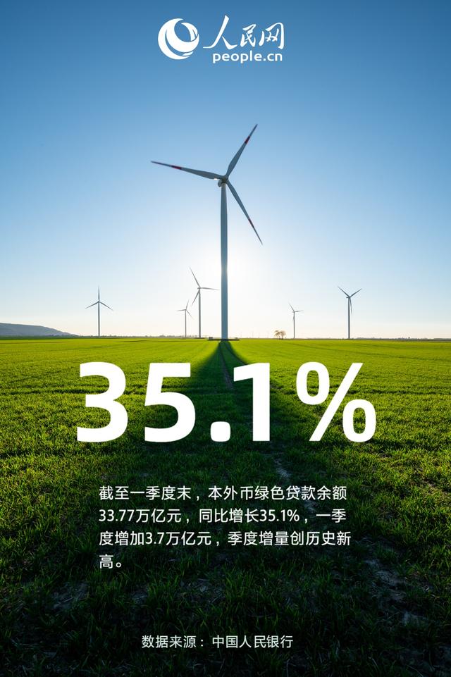 35.1％！一季度綠色貸款保持高速增長