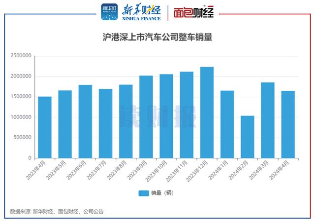 上市車企4月銷量透視：上汽集團、比亞迪、長安汽車居前三