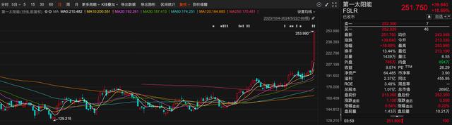 全球光伏市值第一“易主”，美股光伏板塊大漲靠什么