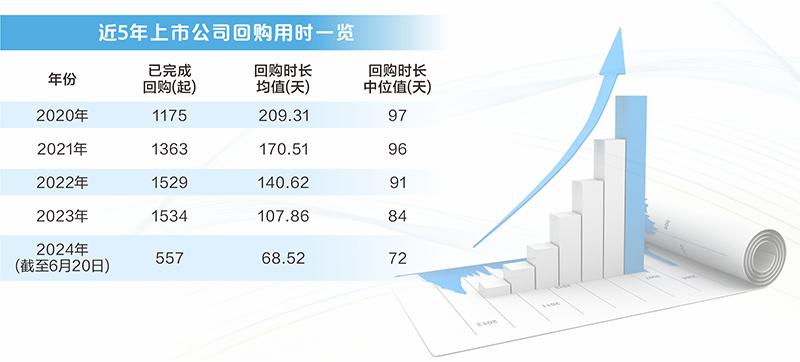 閃電出手聯(lián)袂出擊 A股年內(nèi)回購額已超越2023年