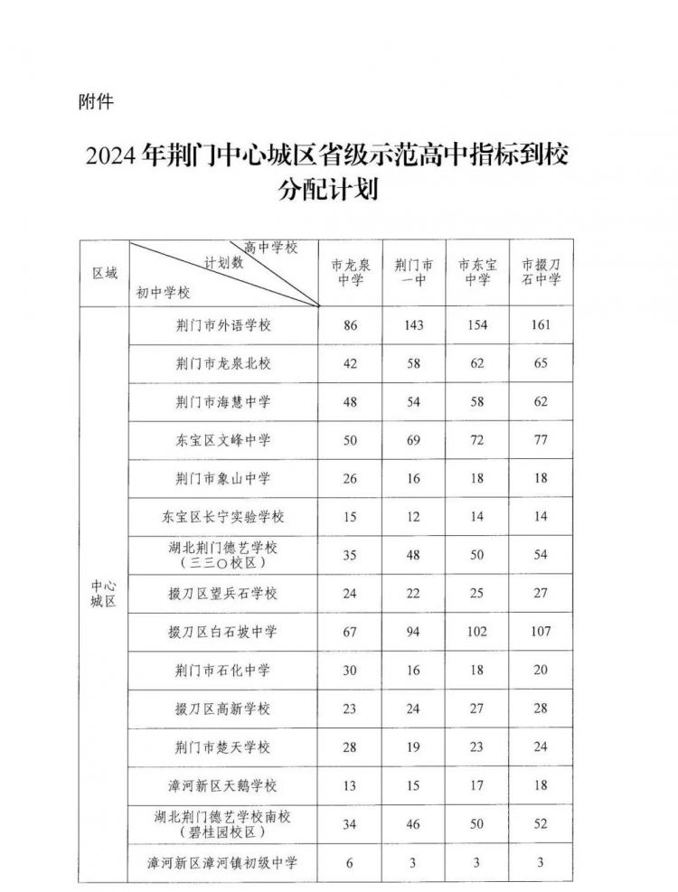 荊門市2024年高中階段學校招生錄取控制分數(shù)線出爐