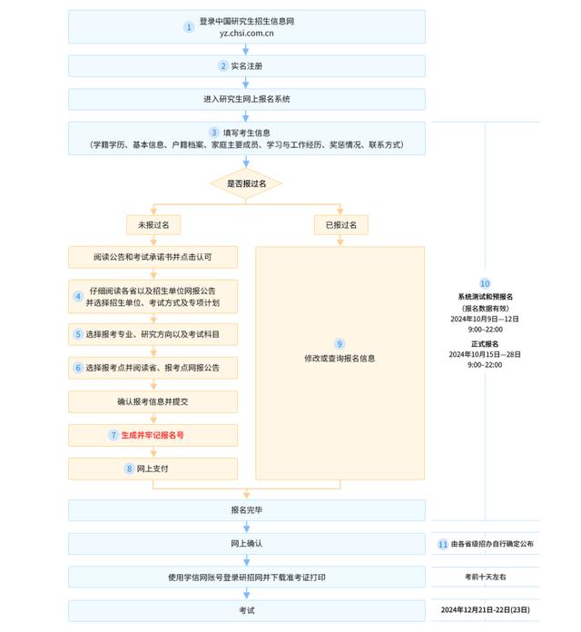 2025年全國碩士研究生招生考試報名公告