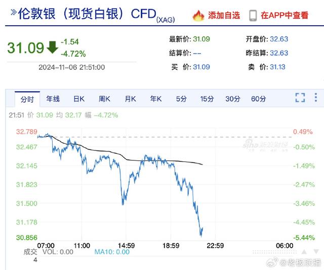 金價跳水了，現(xiàn)貨黃金大跌近3%